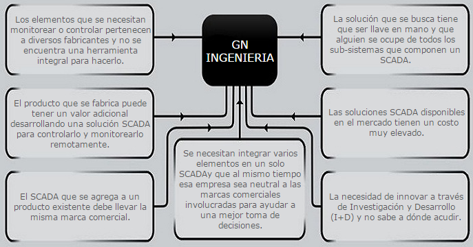 Clientes GN INGENIERIA